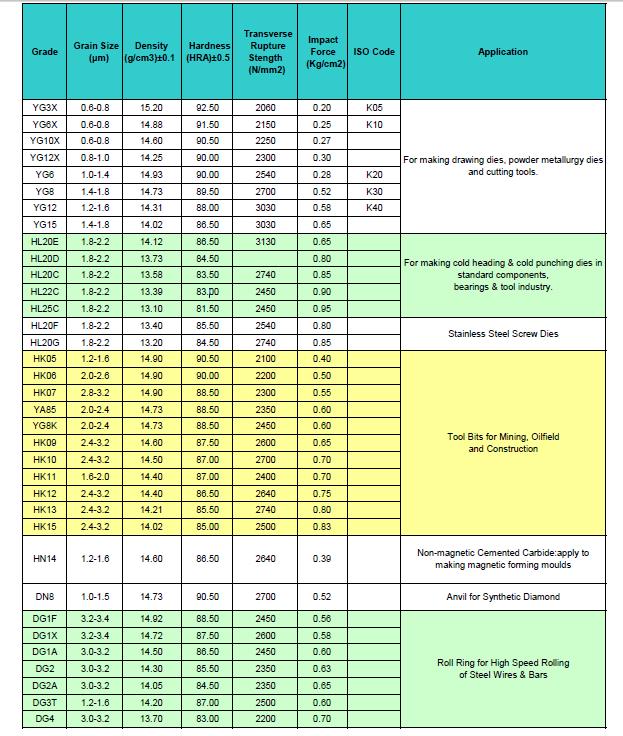 Tungsten Carbide Grade Chart